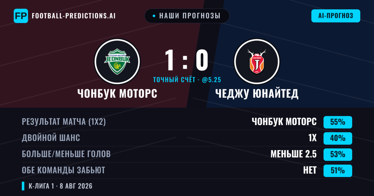 Наши прогнозы: Чонбук Моторс против Чеджу Юнайтед — Чонбук Моторс — Победа (54%); Меньше 2.5; Обе забьют Да