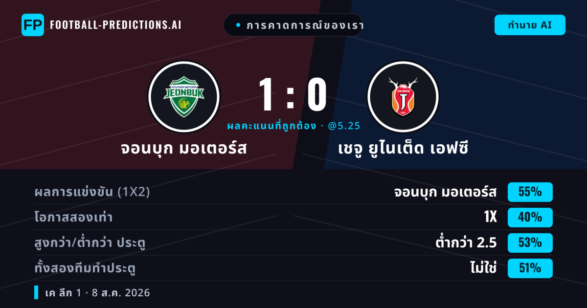 การคาดการณ์ของเรา: จอนบุก มอเตอร์ส vs เชจู ยูไนเต็ด เอฟซี — จอนบุก มอเตอร์ส — ชนะ (54%); ต่ำกว่า 2.5; ทั้งสองทีมทำประตู: ใช่