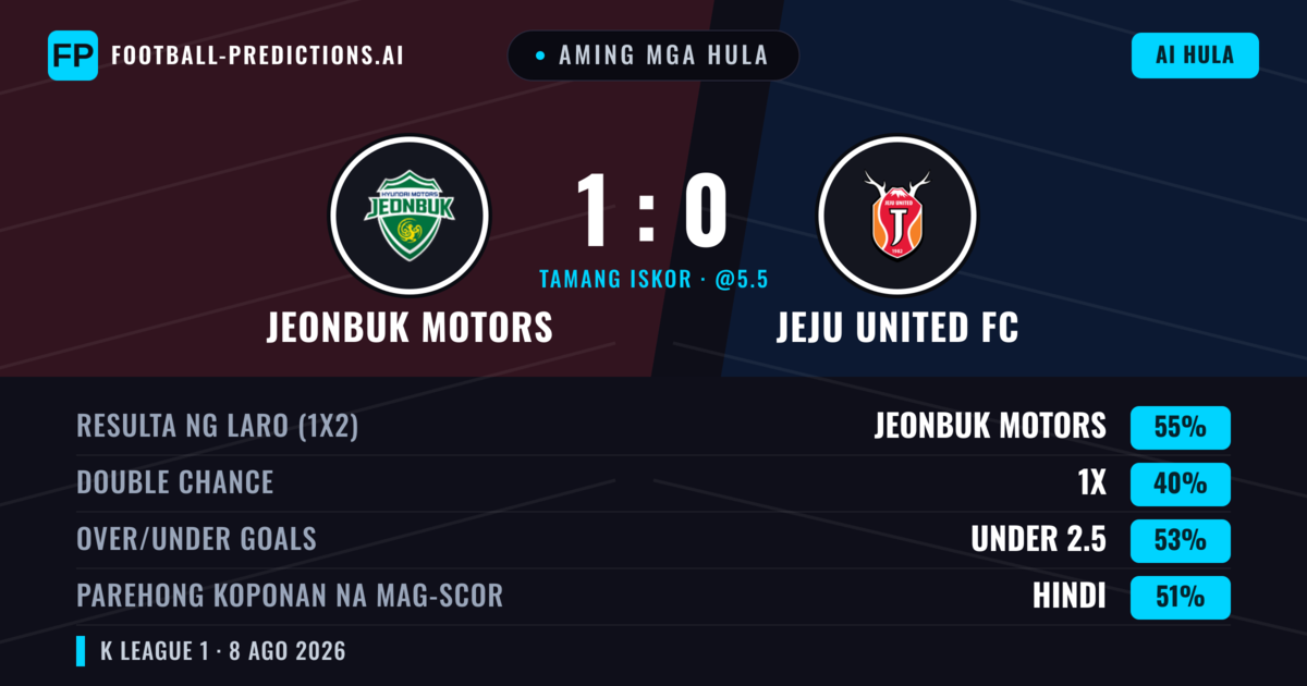 Aming mga hula: Jeonbuk Motors vs Jeju United FC — Jeonbuk Motors — Manalo (54%); Under 2.5; Parehong magbubuo: Oo