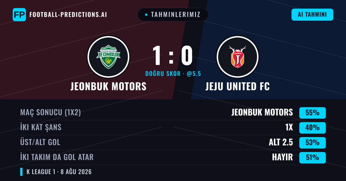 Tahminlerimiz: Jeonbuk Motors vs Jeju United FC — Jeonbuk Motors — Kazanmak (54%); Alt 2.5; İki taraf da gol atar: Evet