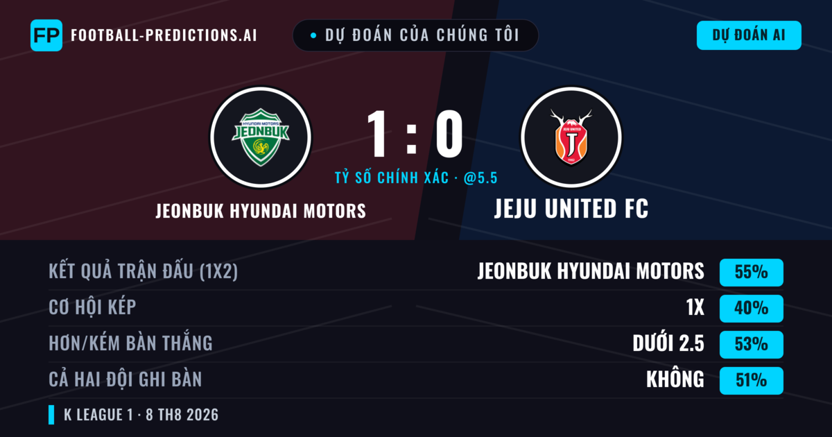 Dự đoán của chúng tôi: Jeonbuk Hyundai Motors vs Jeju United FC — Jeonbuk Hyundai Motors — Thắng (54%); Ít hơn 2.5; Cả hai ghi bàn: Có