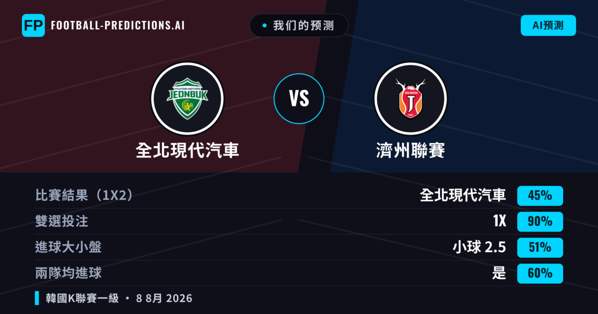 我们的预测: 全北現代汽車 對 濟州聯賽 — 全北現代汽車 — 勝 (54%); 小球 2.5; 有進球