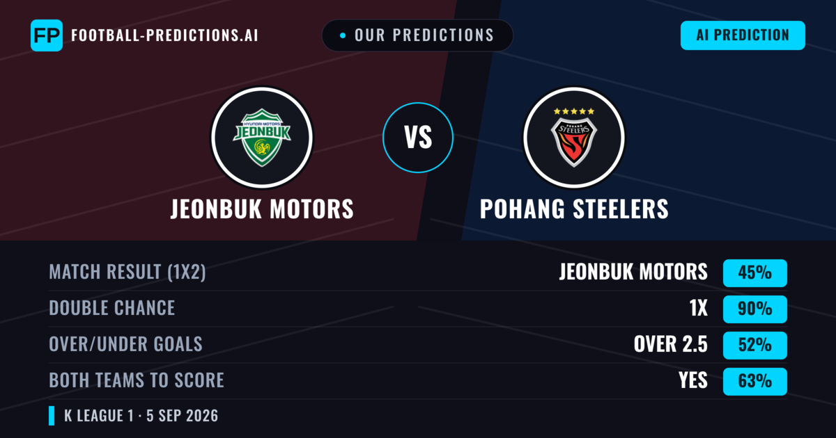 Our Predictions: Jeonbuk Motors vs Pohang Steelers — Jeonbuk Motors — Win (51%); under 2.5; Both teams to score: No