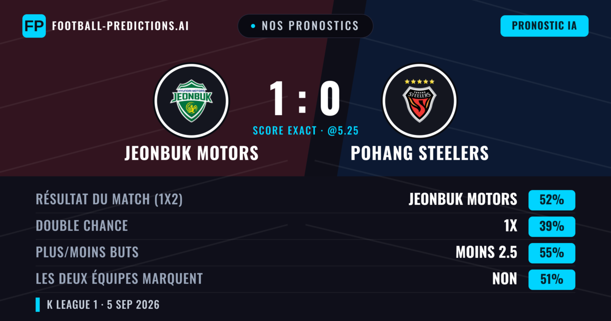 Nos pronostics: Jeonbuk Motors vs Pohang Steelers — Jeonbuk Motors — Victoire (52%); Moins 2.5; Les deux marquent : Non