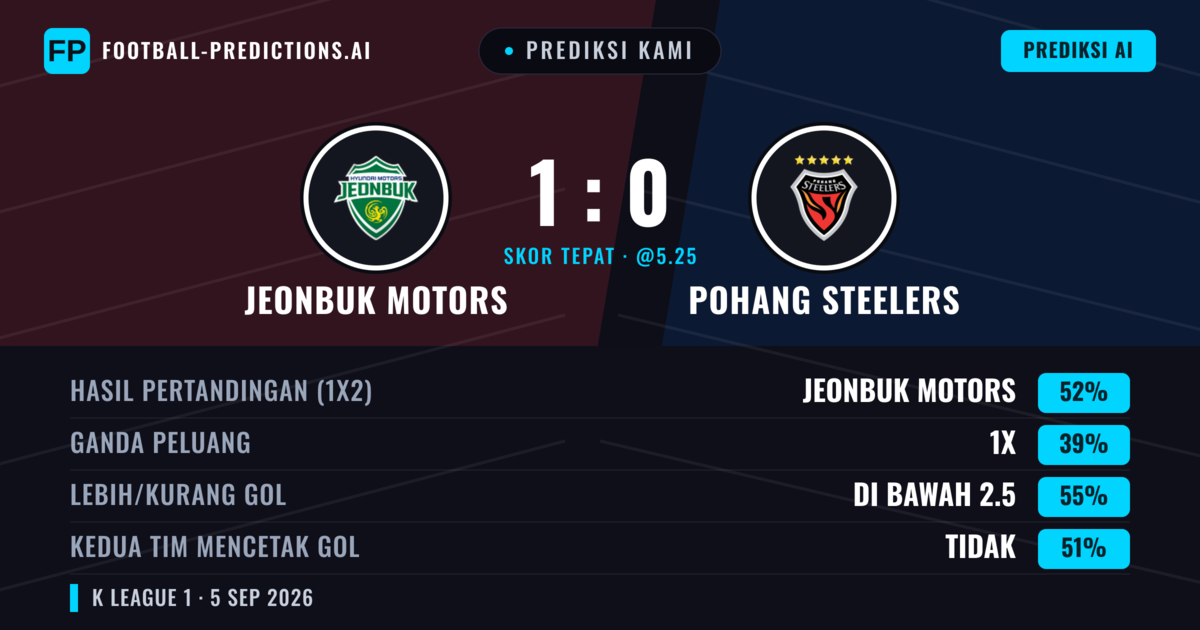 Prediksi kami: Jeonbuk Motors vs Pohang Steelers — Jeonbuk Motors — Menang (52%); Kurang 2.5; Kedua tim mencetak gol: Tidak