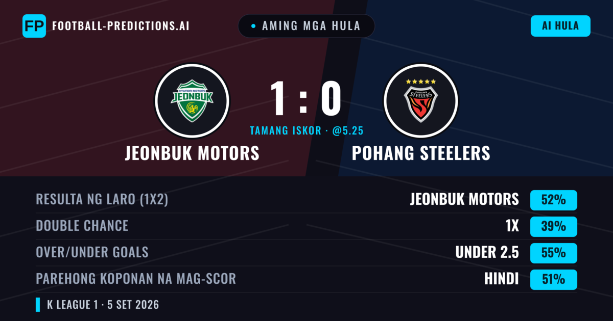 Aming mga hula: Jeonbuk Motors vs Pohang Steelers — Jeonbuk Motors — Manalo (52%); Under 2.5; Parehong magbubuo: Hindi