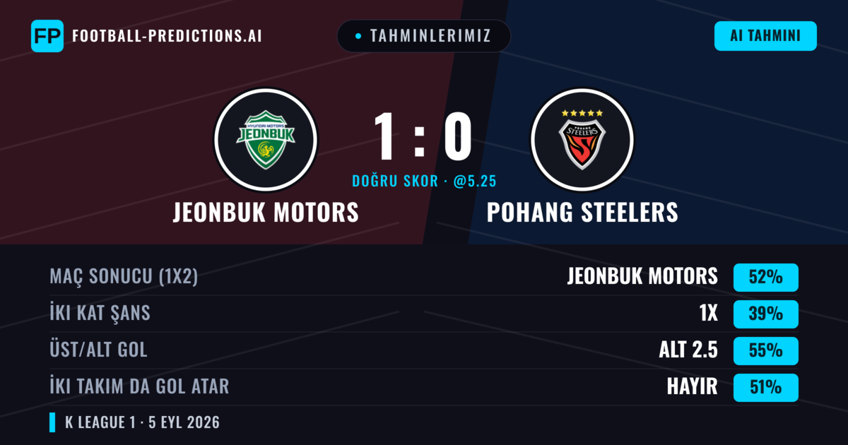 Tahminlerimiz: Jeonbuk Motors vs Pohang Steelers — Jeonbuk Motors — Kazanmak (52%); Alt 2.5; İki taraf da gol atar: Hayır