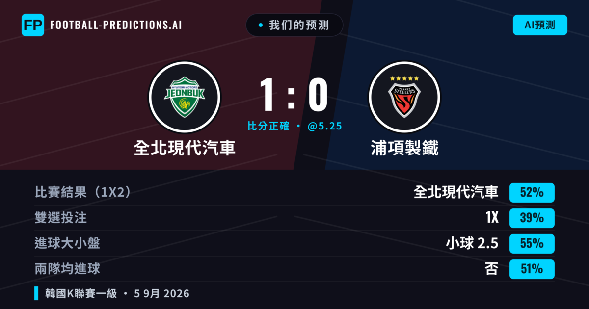 我们的预测: 全北現代汽車 對 浦項製鐵 — 全北現代汽車 — 勝 (52%); 小球 2.5; 無進球