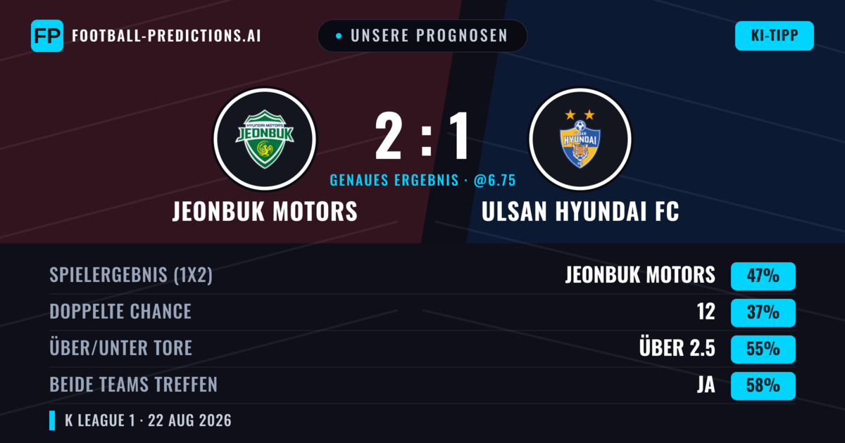 Unsere Prognosen: Jeonbuk Motors vs Ulsan Hyundai FC — Jeonbuk Motors — Sieg (47%); Über 2.5; Beide treffen: Ja