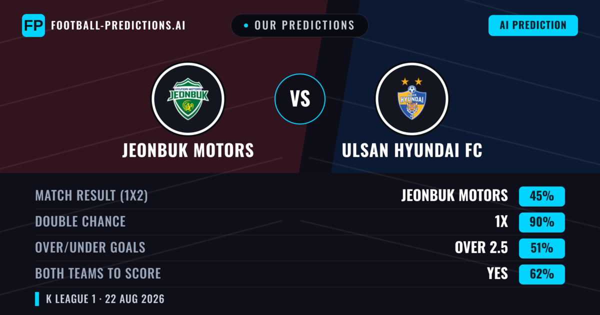 Our Predictions: Jeonbuk Motors vs Ulsan Hyundai FC — Jeonbuk Motors — Win (47%); over 2.5; Both teams to score: Yes