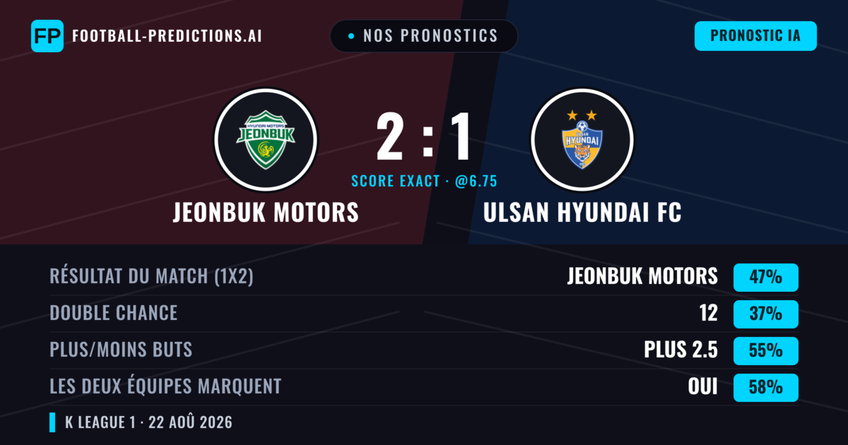 Nos pronostics: Jeonbuk Motors vs Ulsan Hyundai FC — Jeonbuk Motors — Victoire (47%); Plus 2.5; Les deux marquent : Oui