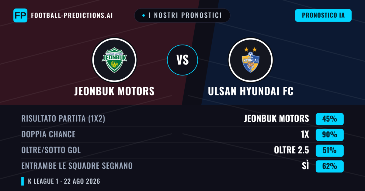 I nostri pronostici: Jeonbuk Motors vs Ulsan Hyundai FC — Jeonbuk Motors — Vince (47%); Oltre 2.5; Entrambe segnano: Sì