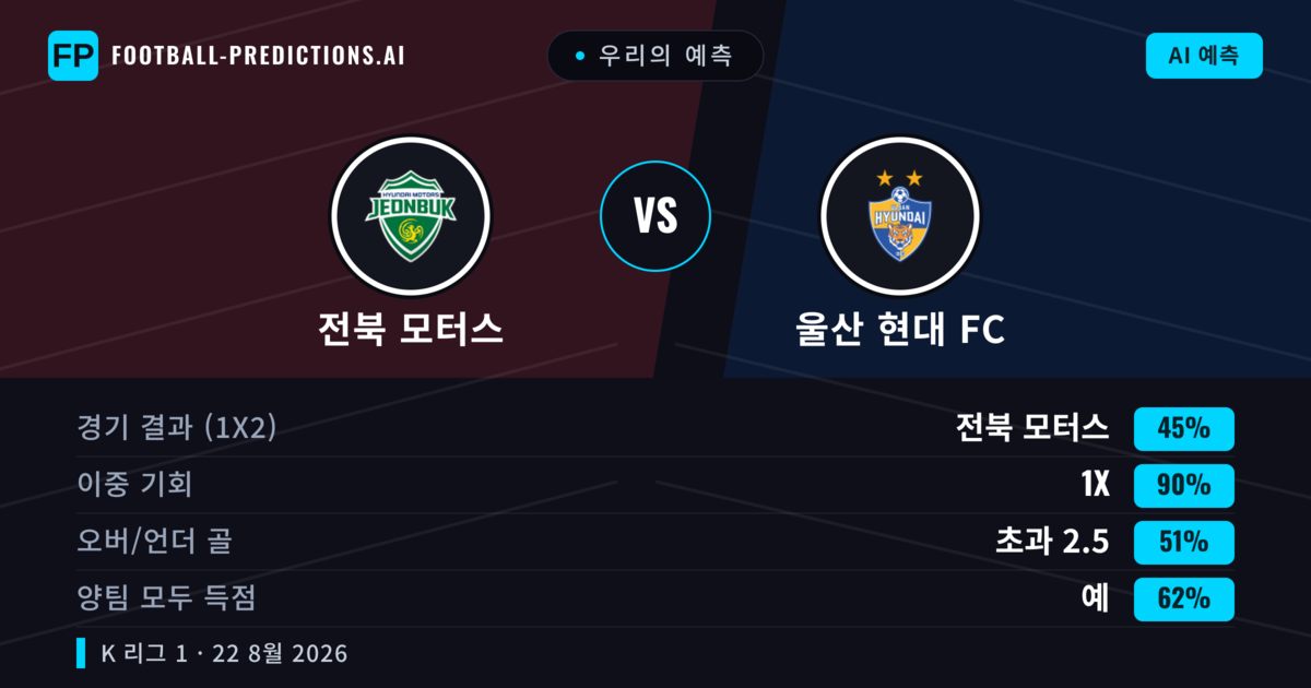 우리의 예측: 전북 모터스 vs 울산 현대 FC — 전북 모터스 — 승리 (47%); 초과 2.5; 양팀 모두 득점: 예