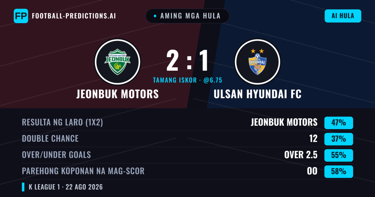 Aming mga hula: Jeonbuk Motors vs Ulsan Hyundai FC — Jeonbuk Motors — Manalo (47%); Over 2.5; Parehong magbubuo: Oo