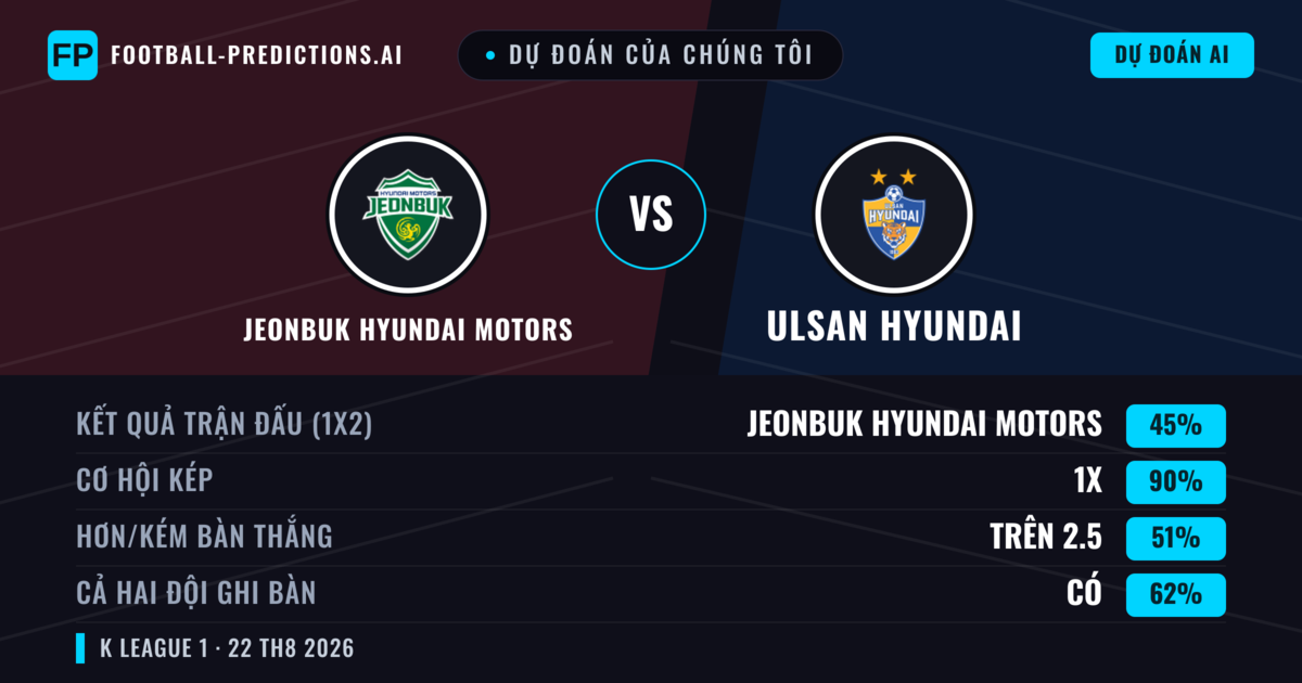 Dự đoán của chúng tôi: Jeonbuk Hyundai Motors vs Ulsan Hyundai — Jeonbuk Hyundai Motors — Thắng (47%); Hơn 2.5; Cả hai ghi bàn: Có