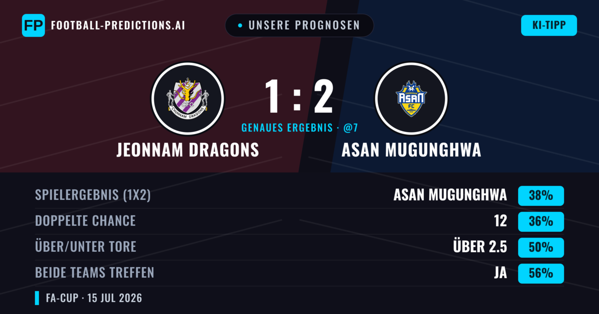 Unsere Prognosen: Jeonnam Dragons vs Asan Mugunghwa — Asan Mugunghwa — Sieg (39%); Über 2.5; Beide treffen: Ja