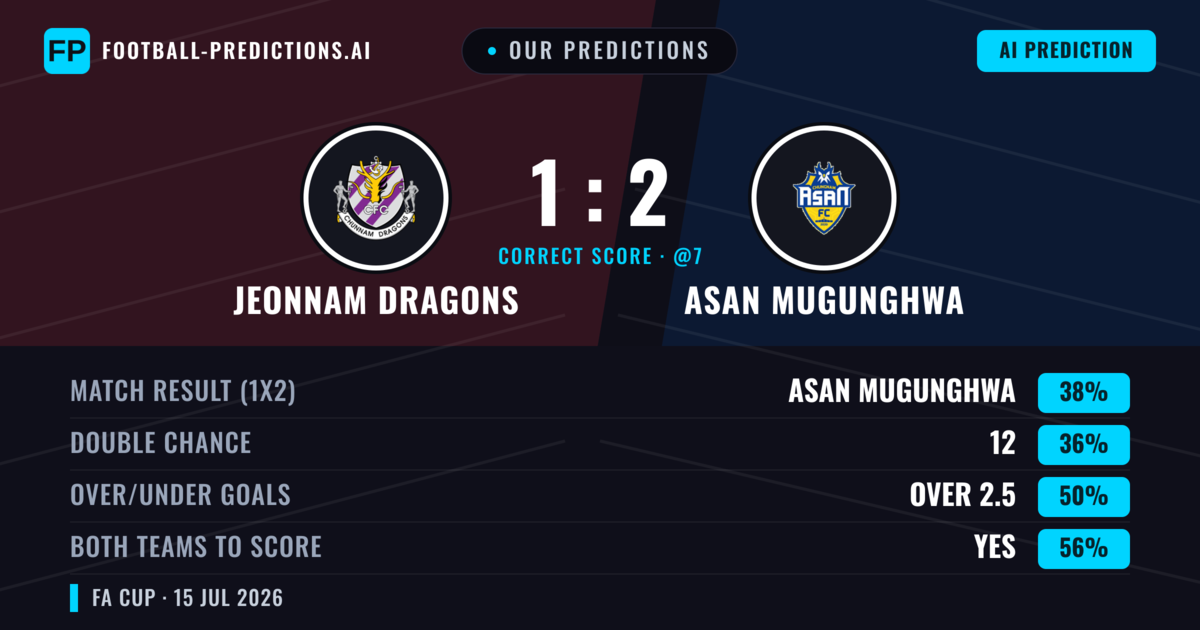 Our Predictions: Jeonnam Dragons vs Asan Mugunghwa — Asan Mugunghwa — Win (39%); over 2.5; Both teams to score: Yes