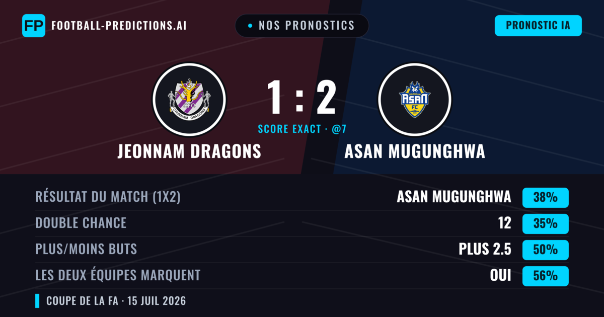Nos pronostics: Jeonnam Dragons vs Asan Mugunghwa — Asan Mugunghwa — Victoire (39%); Plus 2.5; Les deux marquent : Oui
