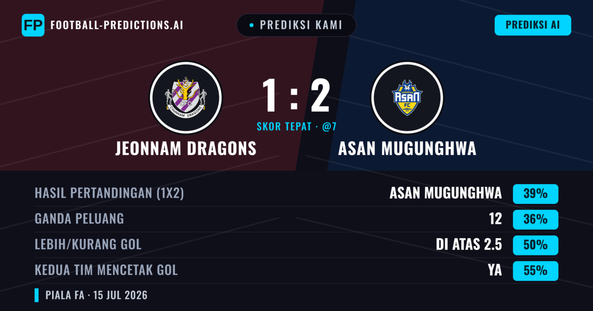 Prediksi kami: Nakhon Ratchasima FC vs Asan Mugunghwa — Asan Mugunghwa — Menang (39%); Lebih 2.5; Kedua tim mencetak gol: Ya