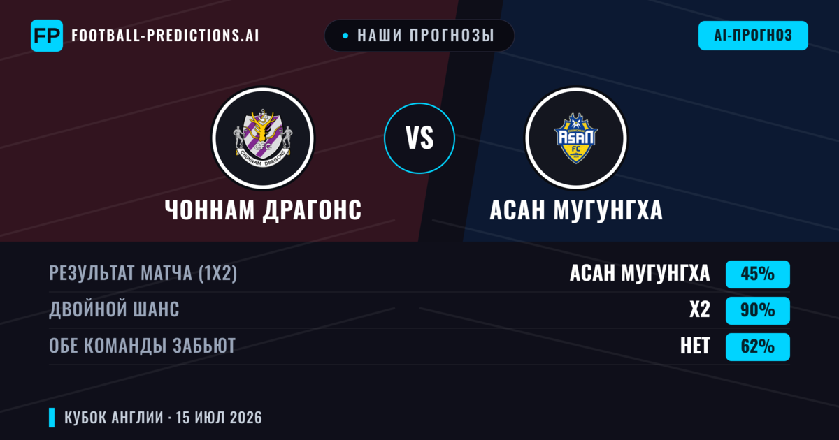 Наши прогнозы: Чоннам Драгонс против Асан Мугунгха — Ничья (45%); Обе забьют Нет