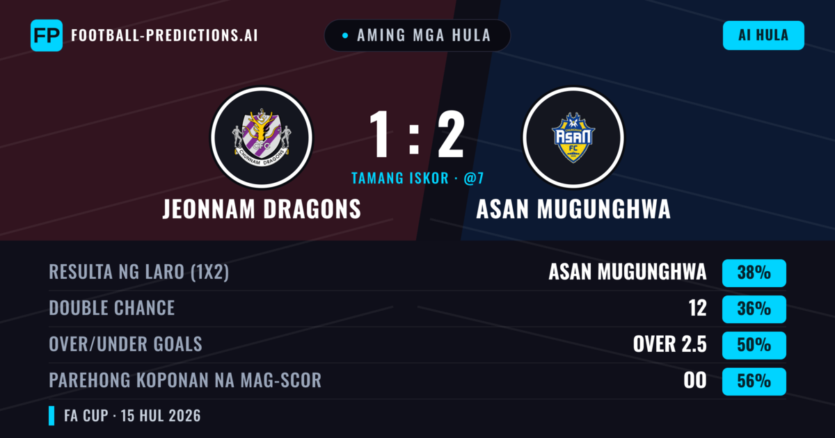 Aming mga hula: Jeonnam Dragons vs Asan Mugunghwa — Asan Mugunghwa — Manalo (39%); Over 2.5; Parehong magbubuo: Oo