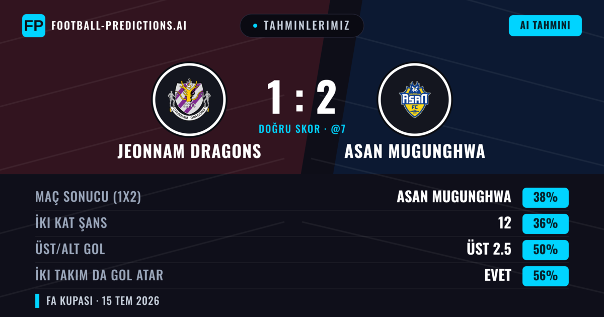 Tahminlerimiz: Jeonnam Dragons vs Asan Mugunghwa — Asan Mugunghwa — Kazanmak (39%); Üst 2.5; İki taraf da gol atar: Evet