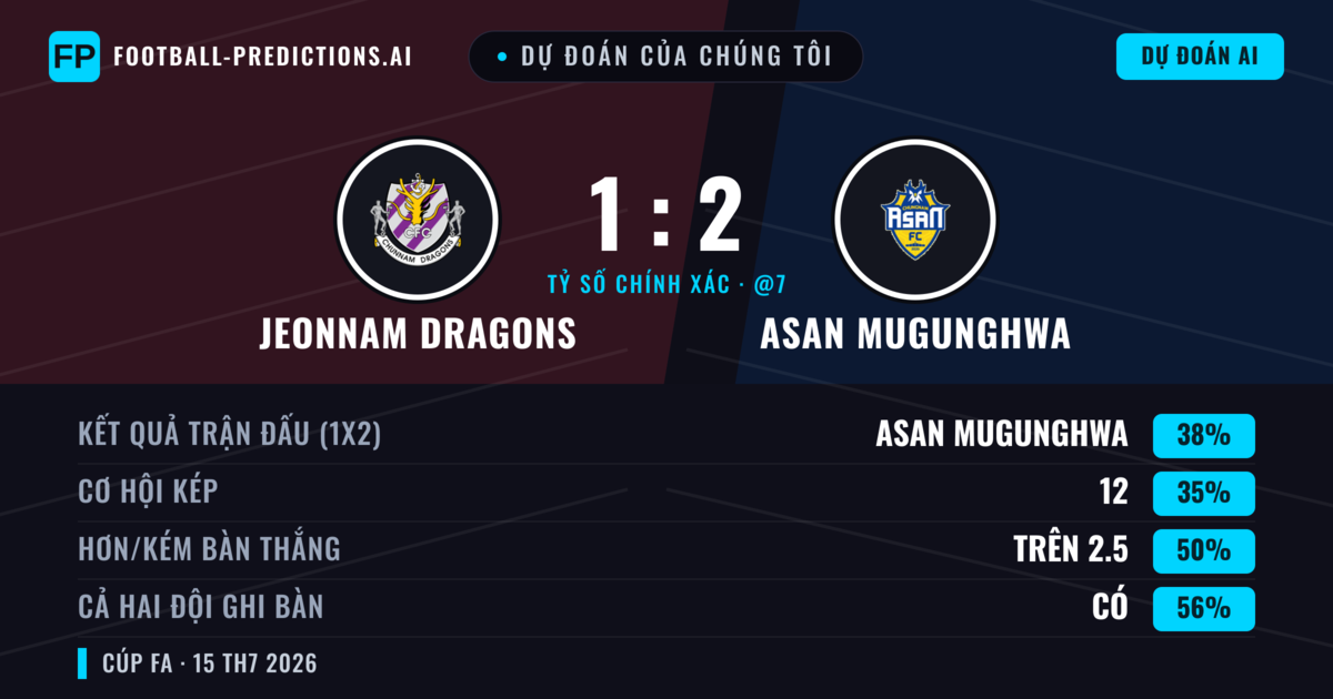 Dự đoán của chúng tôi: Jeonnam Dragons vs Asan Mugunghwa — Asan Mugunghwa — Thắng (39%); Hơn 2.5; Cả hai ghi bàn: Có