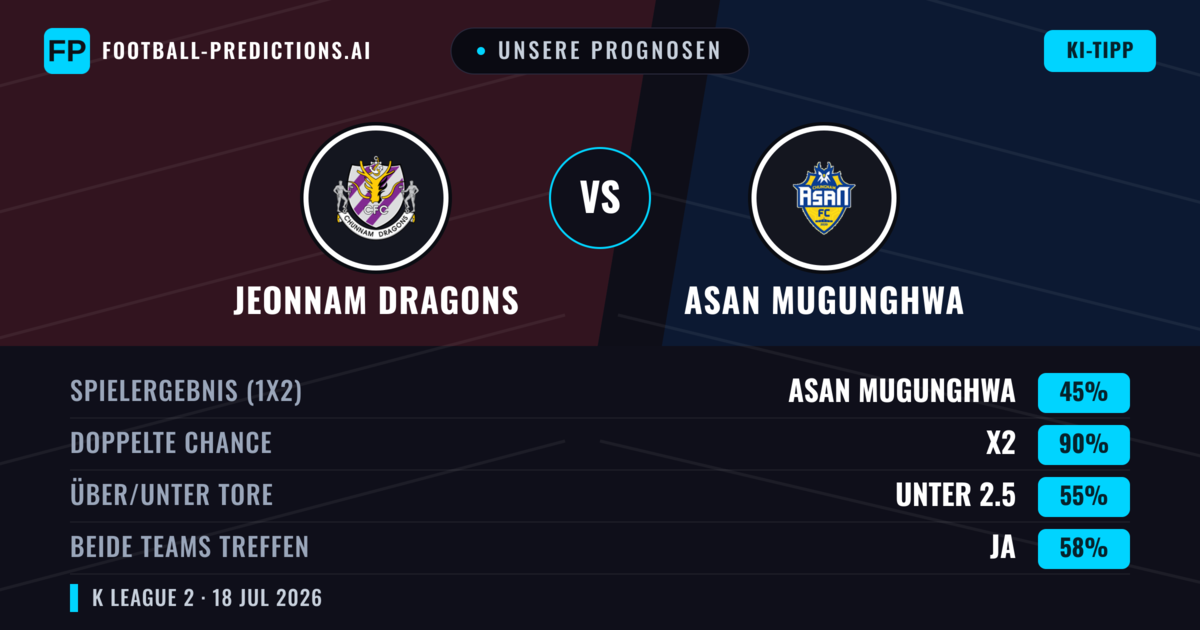 Unsere Prognosen: Jeonnam Dragons vs Asan Mugunghwa — Unentschieden (45%); Unter 2.5; Beide treffen: Ja