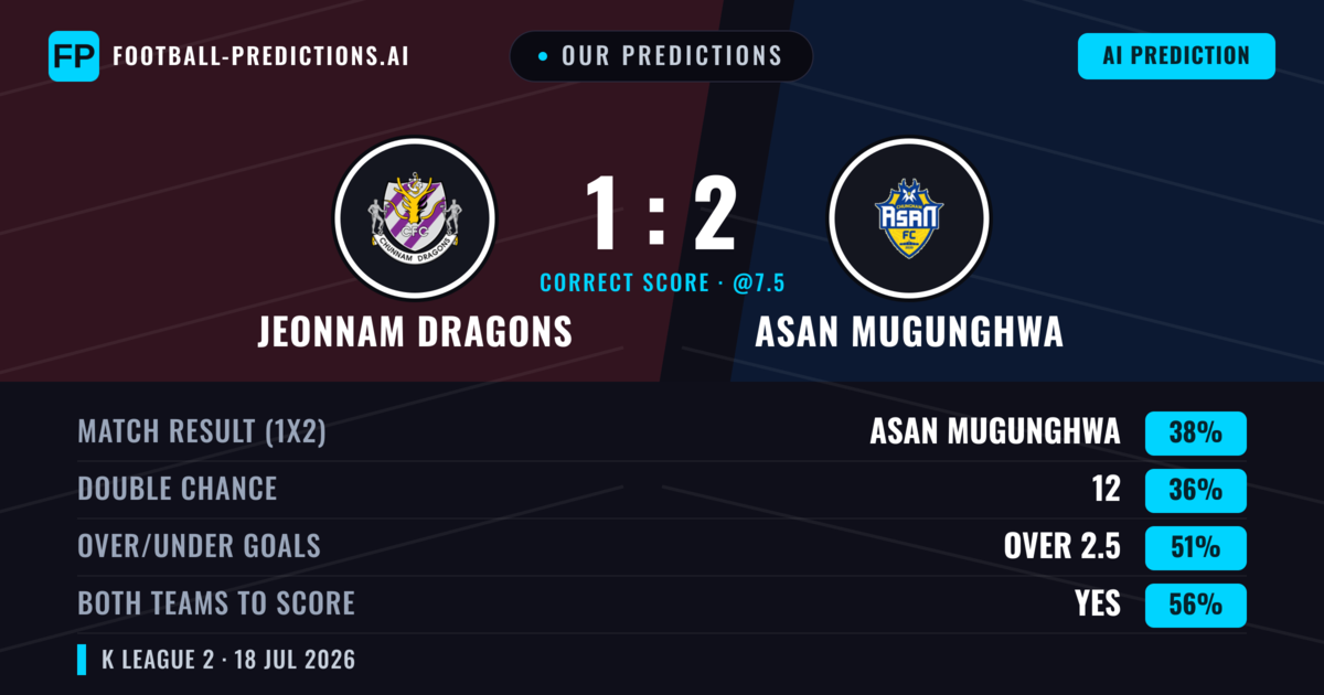 Our Predictions: Jeonnam Dragons vs Asan Mugunghwa — Asan Mugunghwa — Win (37%); over 2.5; Both teams to score: Yes