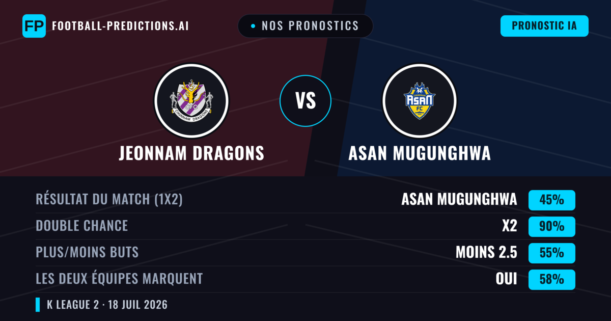 Nos pronostics: Jeonnam Dragons vs Asan Mugunghwa — Nul (45%); Moins 2.5; Les deux marquent : Oui