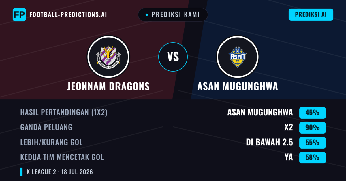 Prediksi kami: Nakhon Ratchasima FC vs Asan Mugunghwa — Seri (45%); Kurang 2.5; Kedua tim mencetak gol: Ya