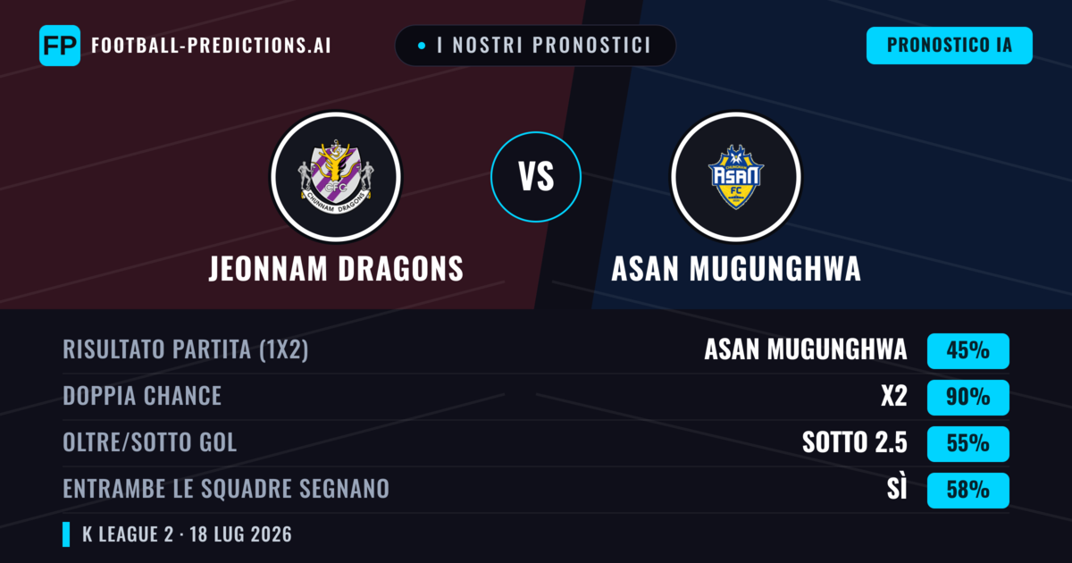 I nostri pronostici: Jeonnam Dragons vs Asan Mugunghwa — Pareggio (45%); Sotto 2.5; Entrambe segnano: Sì