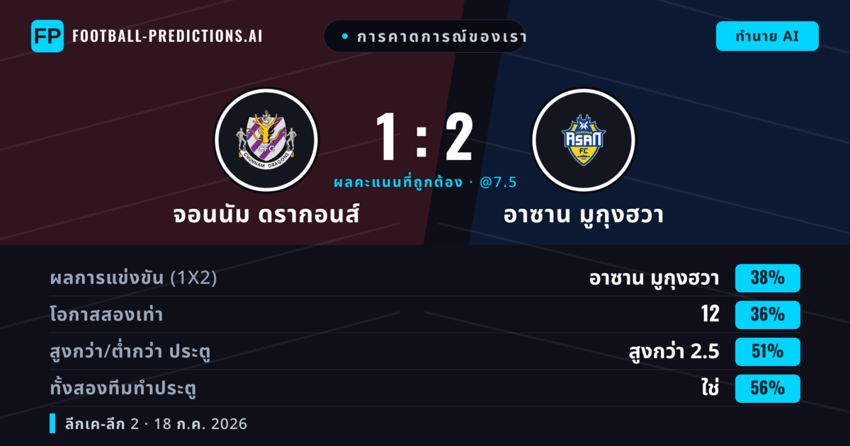 การคาดการณ์ของเรา: จอนนัม ดรากอนส์ vs อาซาน มูกุงฮวา — อาซาน มูกุงฮวา — ชนะ (38%); เกิน 2.5; ทั้งสองทีมทำประตู: ใช่