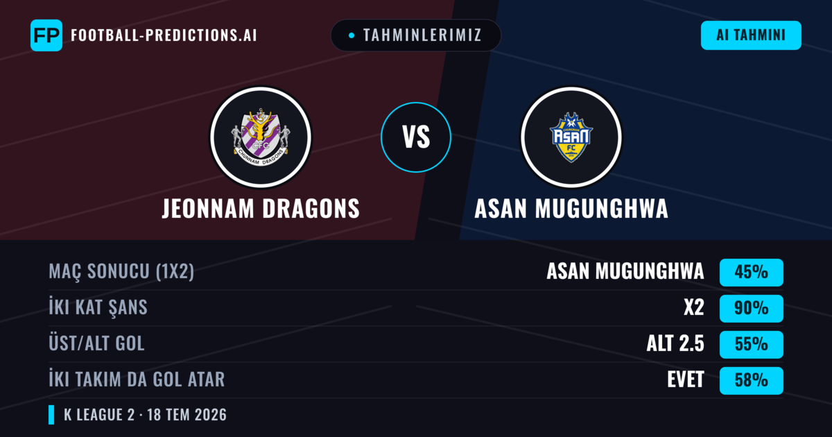 Tahminlerimiz: Jeonnam Dragons vs Asan Mugunghwa — Beraberlik (45%); Alt 2.5; İki taraf da gol atar: Evet