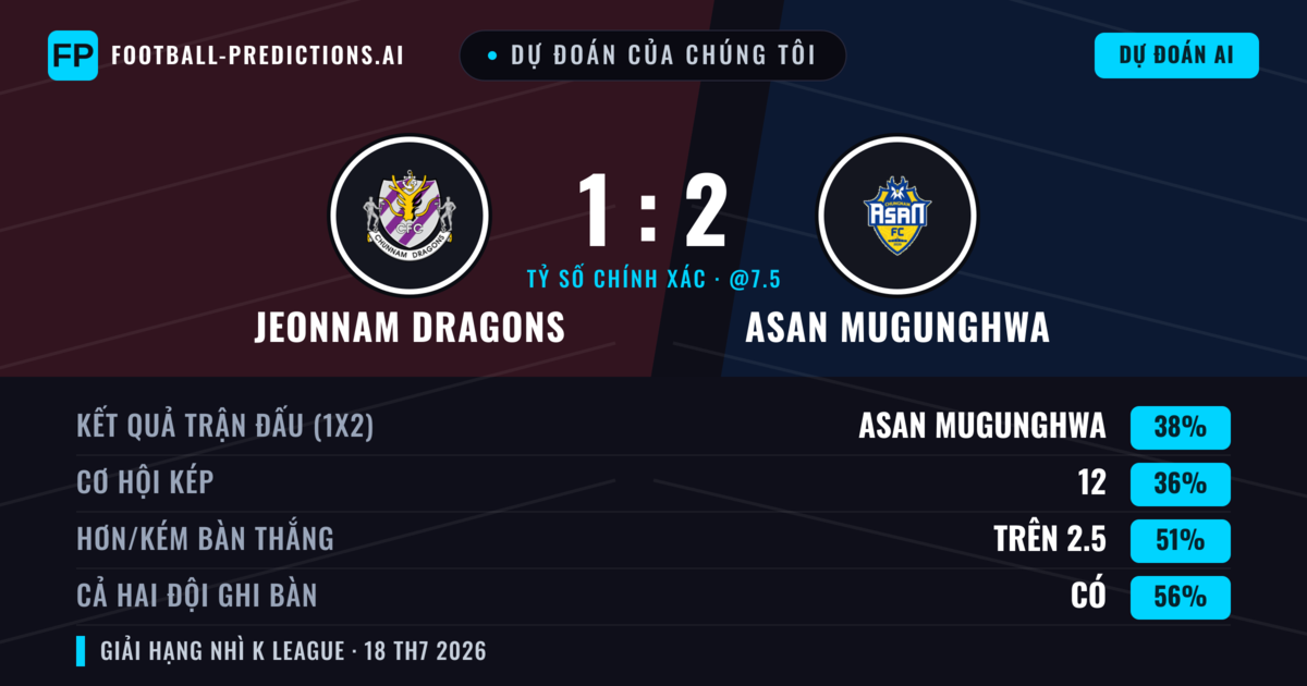 Dự đoán của chúng tôi: Jeonnam Dragons vs Asan Mugunghwa — Asan Mugunghwa — Thắng (38%); Hơn 2.5; Cả hai ghi bàn: Có