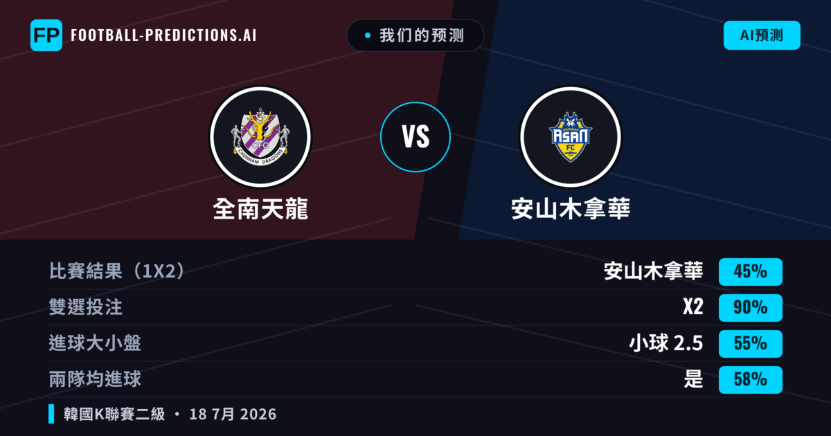我们的预测: 全南天龍 對 安山木拿華 — 安山木拿華 — 勝 (38%); 大球 2.5; 有進球