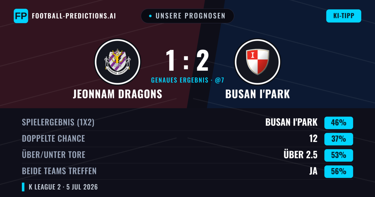 Unsere Prognosen: Jeonnam Dragons vs Busan I'Park — Busan I'Park — Sieg (46%); Über 2.5; Beide treffen: Ja