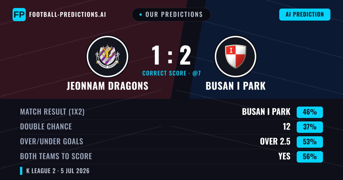 Our Predictions: Jeonnam Dragons vs Busan I Park — Busan I Park — Win (46%); over 2.5; Both teams to score: Yes