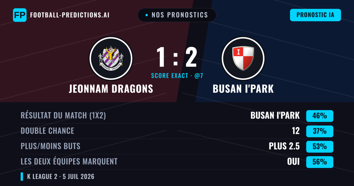 Nos pronostics: Jeonnam Dragons vs Busan I'Park — Busan I'Park — Victoire (46%); Plus 2.5; Les deux marquent : Oui