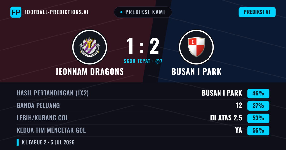 Prediksi kami: Nakhon Ratchasima FC vs Busan I Park — Busan I Park — Menang (46%); Lebih 2.5; Kedua tim mencetak gol: Ya