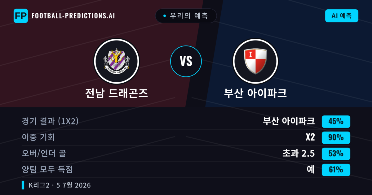 우리의 예측: 전남 드래곤즈 vs 부산 아이파크 — 부산 아이파크 — 승리 (45%); 초과 2.5; 양팀 모두 득점: 예