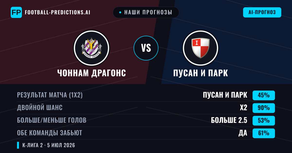 Наши прогнозы: Чоннам Драгонс против Пусан И Парк — Пусан И Парк — Победа (45%); Больше 2.5; Обе забьют Да