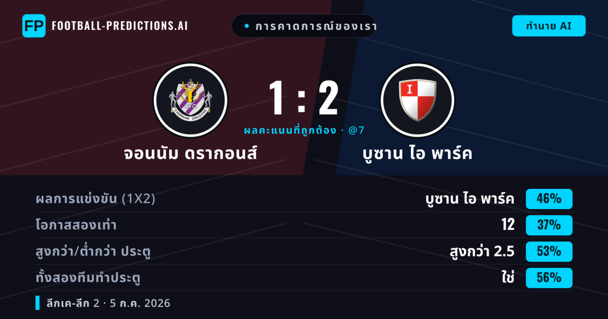 การคาดการณ์ของเรา: จอนนัม ดรากอนส์ vs บูซาน ไอ พาร์ค — บูซาน ไอ พาร์ค — ชนะ (46%); เกิน 2.5; ทั้งสองทีมทำประตู: ใช่