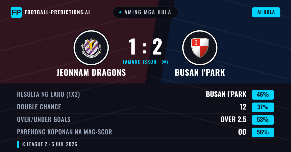 Aming mga hula: Jeonnam Dragons vs Busan I'Park — Busan I'Park — Manalo (46%); Over 2.5; Parehong magbubuo: Oo