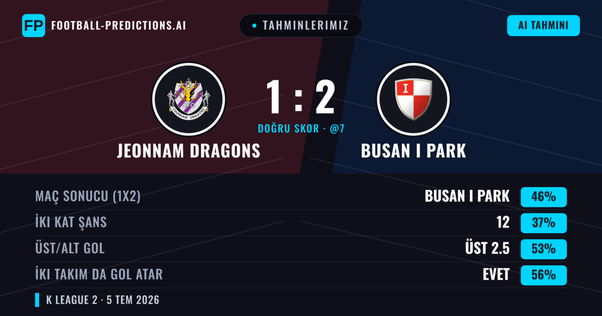 Tahminlerimiz: Jeonnam Dragons vs Busan I Park — Busan I Park — Kazanmak (46%); Üst 2.5; İki taraf da gol atar: Evet