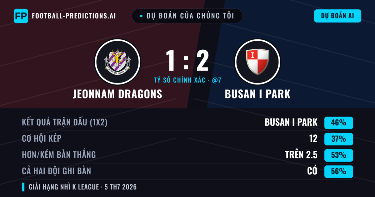 Dự đoán của chúng tôi: Jeonnam Dragons vs Busan I Park — Busan I Park — Thắng (46%); Hơn 2.5; Cả hai ghi bàn: Có