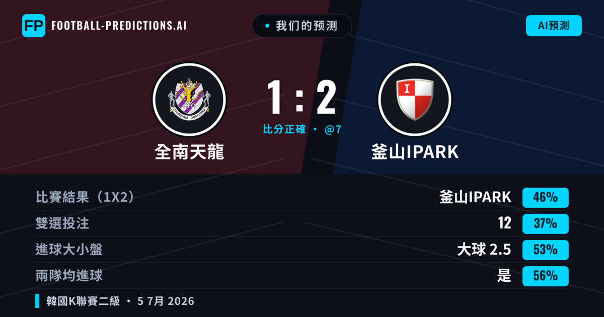 我们的预测: 全南天龍 對 釜山IPark — 釜山IPark — 勝 (46%); 大球 2.5; 有進球