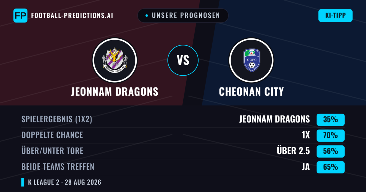 Unsere Prognosen: Jeonnam Dragons vs Cheonan City — Jeonnam Dragons — Sieg (40%); Über 2.5; Beide treffen: Ja