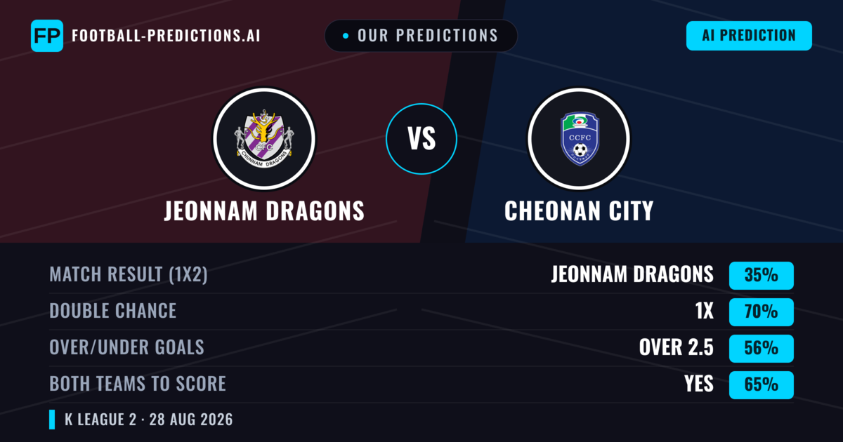 Our Predictions: Jeonnam Dragons vs Cheonan City — Jeonnam Dragons — Win (40%); over 2.5; Both teams to score: Yes