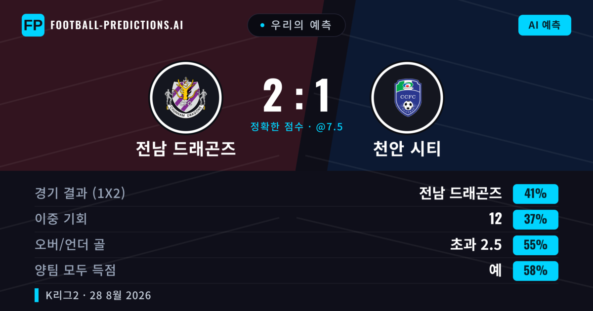 우리의 예측: 전남 드래곤즈 vs 천안 시티 — 전남 드래곤즈 — 승리 (40%); 초과 2.5; 양팀 모두 득점: 예